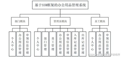 基于SSM框架的辦公用品管理系統(tǒng)設(shè)計與實現(xiàn)——以計算機(jī)系統(tǒng)集成為背景