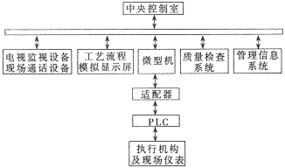 計(jì)算機(jī)與PLC集成控制系統(tǒng)在石化行業(yè)中的應(yīng)用與實(shí)踐